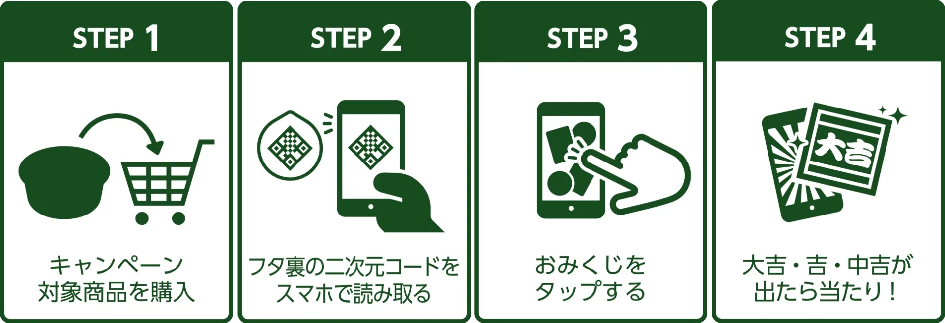 step1 キャンペーン対象商品を購入、step2 フタの二次元コードをスマホで読み取る、step3 ポイントが貯まる、step4 コースを選んで応募する