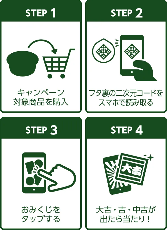 step1 キャンペーン対象商品を購入、step2 フタの二次元コードをスマホで読み取る、step3 ポイントが貯まる、step4 コースを選んで応募する