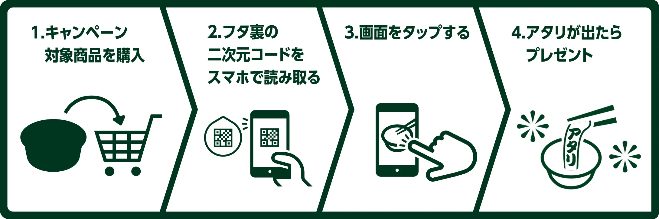 1.キャンペーン対象商品を購入 2.フタの二次元コードをスマホで読み取る 3.画面をタップする 4.アタリが出たらプレゼント