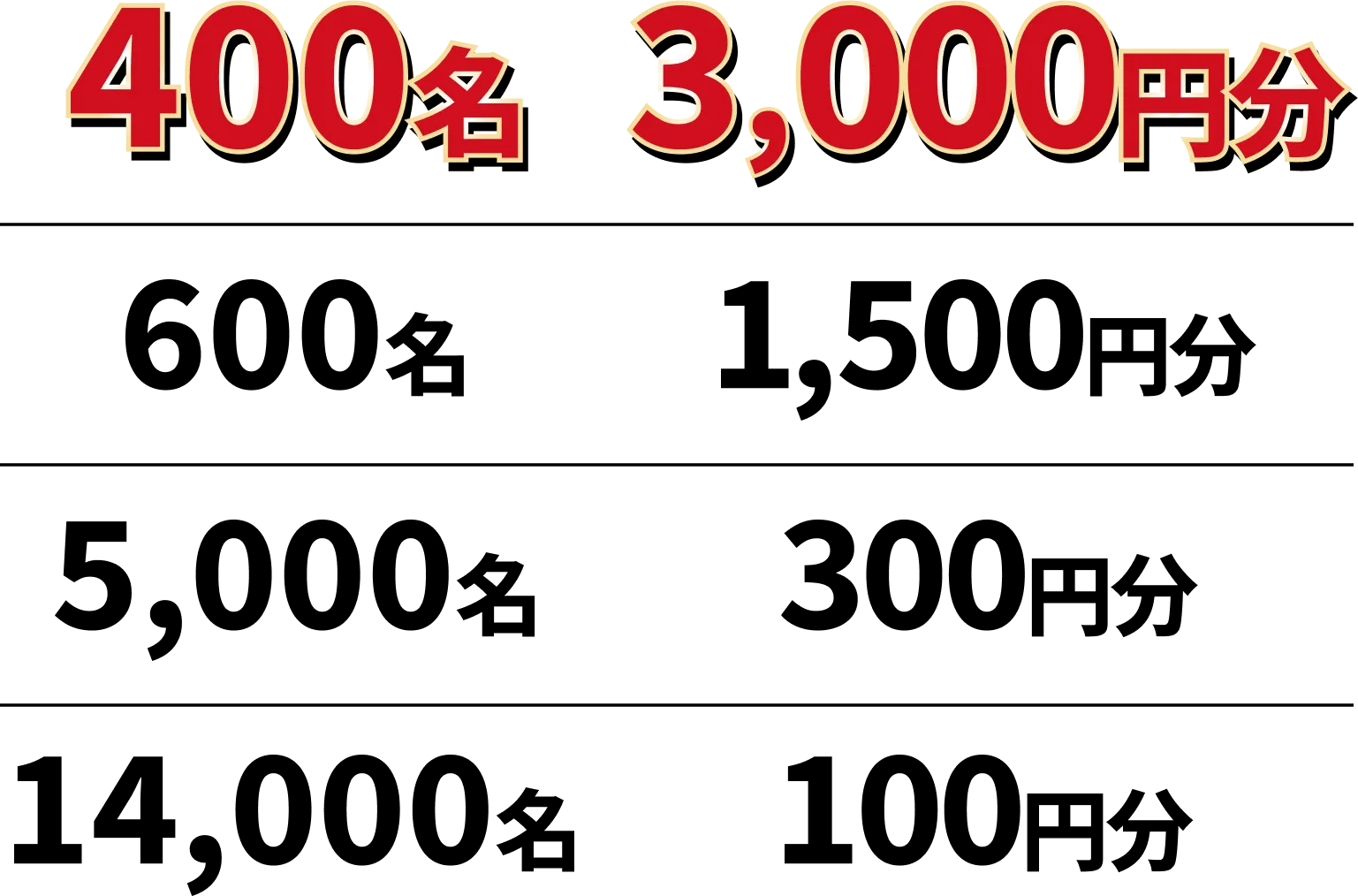 400名 3,000円分、 600名 1,500円分、5,000名 300円分、14,000名 100円分