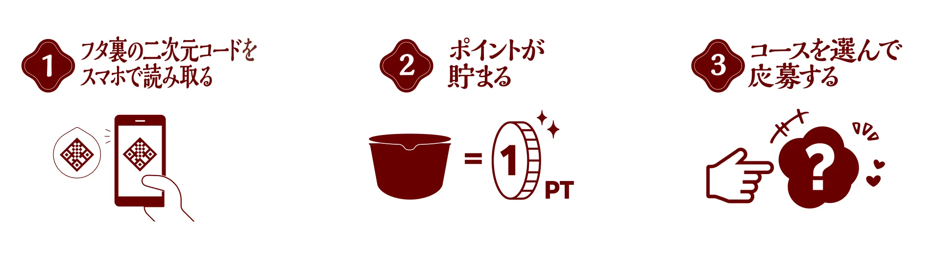 1フタ裏の二次元コードをスマホで読み取る、2ポイントが貯まる、3コースを選んで応募する