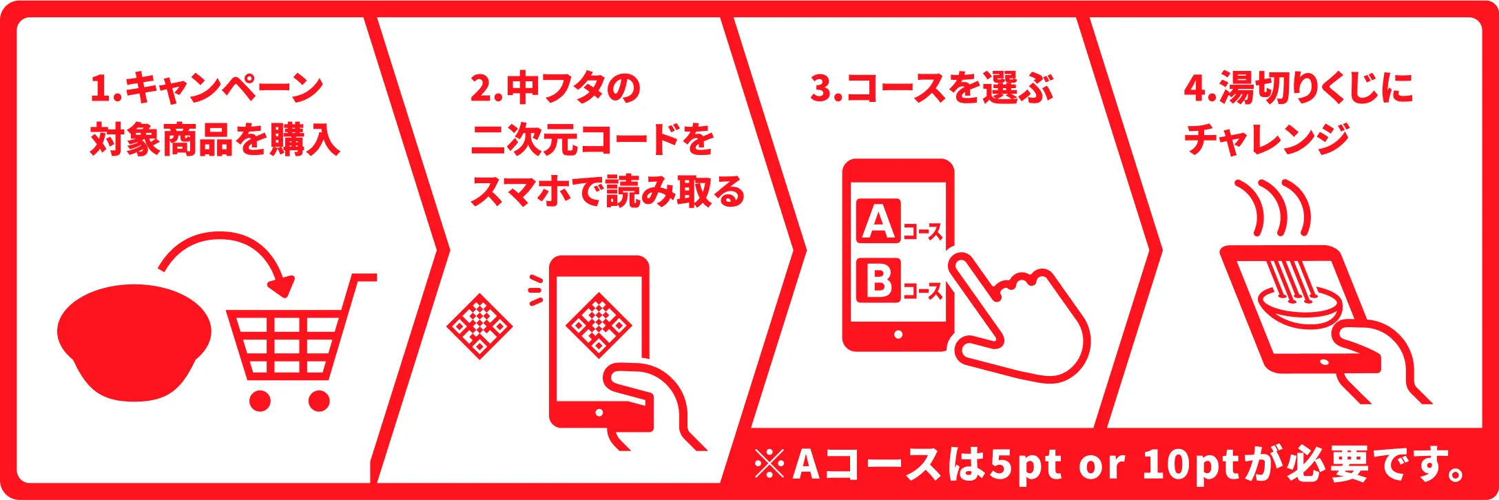 1.キャンペーン対象商品を購入 2.中フタの二次元コードをスマホで読み取る 3.コースを選ぶ 4.湯切りくじをチャレンジ ※Aコースは5pt or 10ptが必要です。
