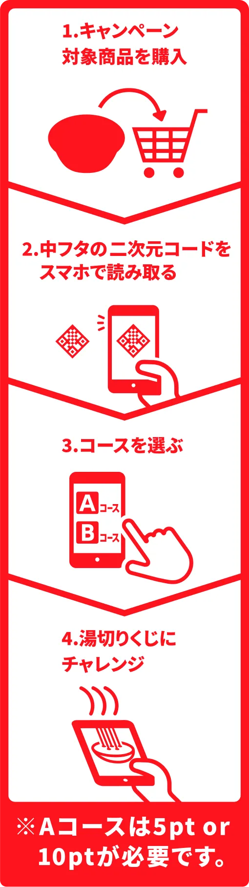 1.キャンペーン対象商品を購入 2.中フタの二次元コードをスマホで読み取る 3.コースを選ぶ 4.湯切りくじをチャレンジ ※Aコースは5pt or 10ptが必要です。