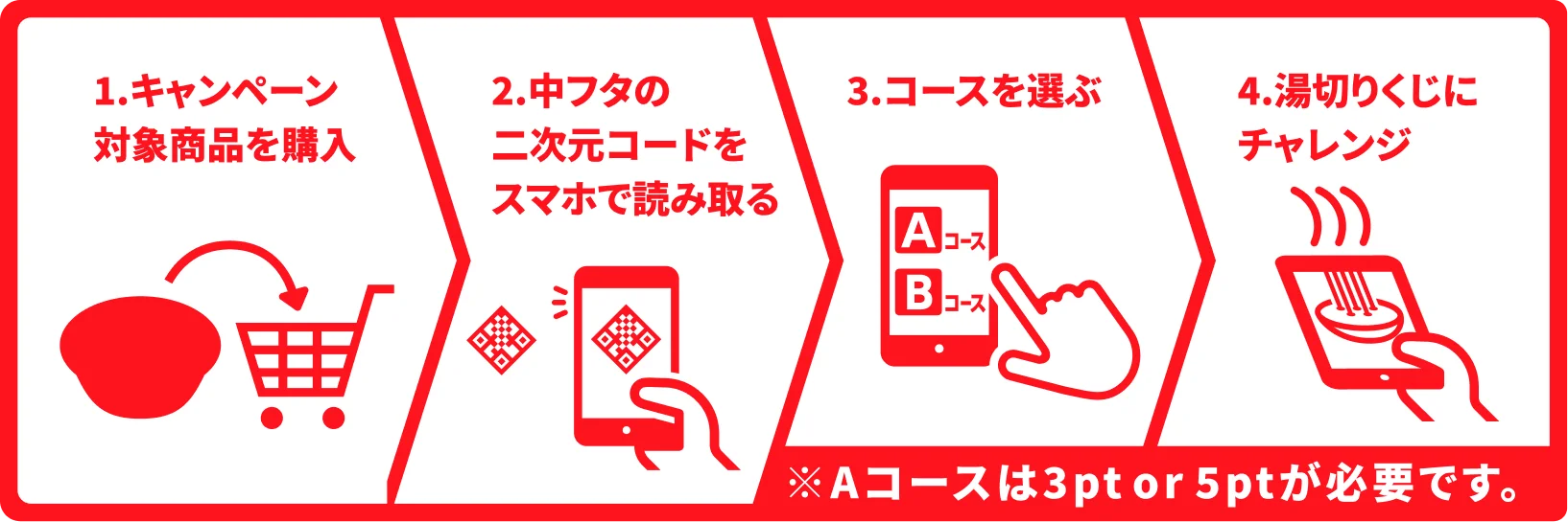 1.キャンペーン対象商品を購入 2.中フタの二次元コードをスマホで読み取る 3.コースを選ぶ 4.湯切りくじをチャレンジ ※Aコースは3pt or 5ptが必要です。