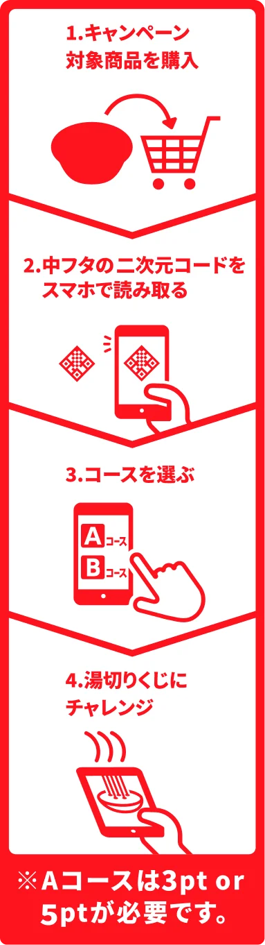 1.キャンペーン対象商品を購入 2.中フタの二次元コードをスマホで読み取る 3.コースを選ぶ 4.湯切りくじをチャレンジ ※Aコースは3pt or 5ptが必要です。
