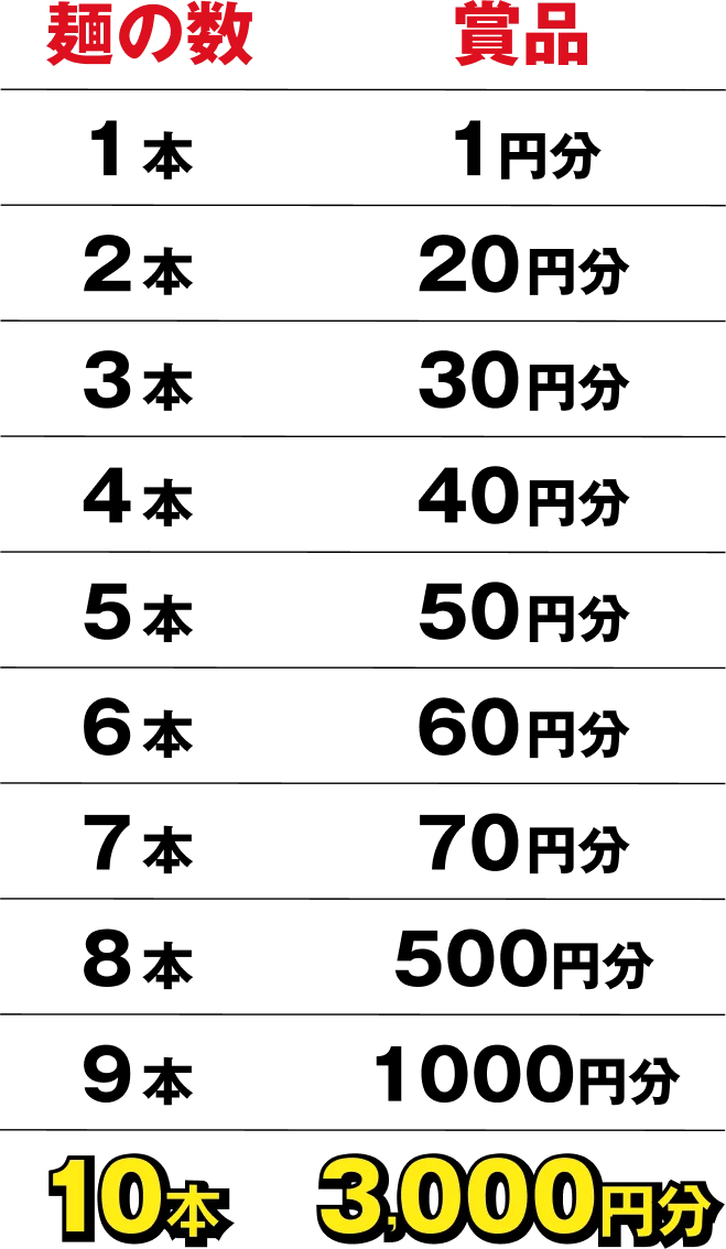 「麺の数:賞品」 1本:１円分, 2本:20円分,3本:30円分,4本:40円分,5本:50円分,6本:60円分,7本:70円分,8本:500円分,9本:1000円分,10本:3000円分 