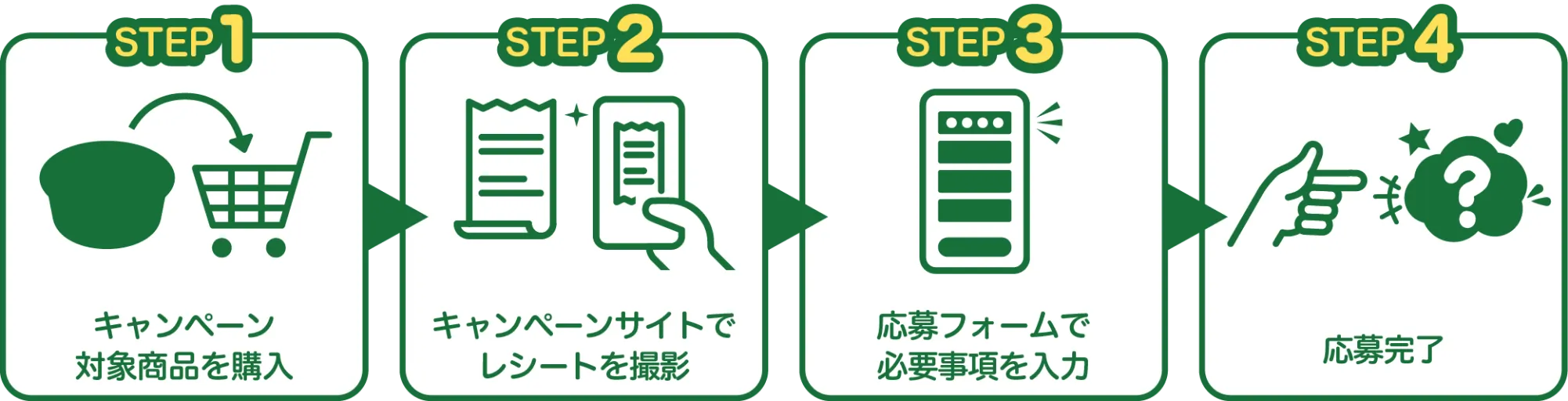 STEP1 キャンペーン対象商品を購入  STEP2 キャンペーンサイトでレシートを撮影  STEP3 応募フォームで必要事項を入力  STEP4 応募完了