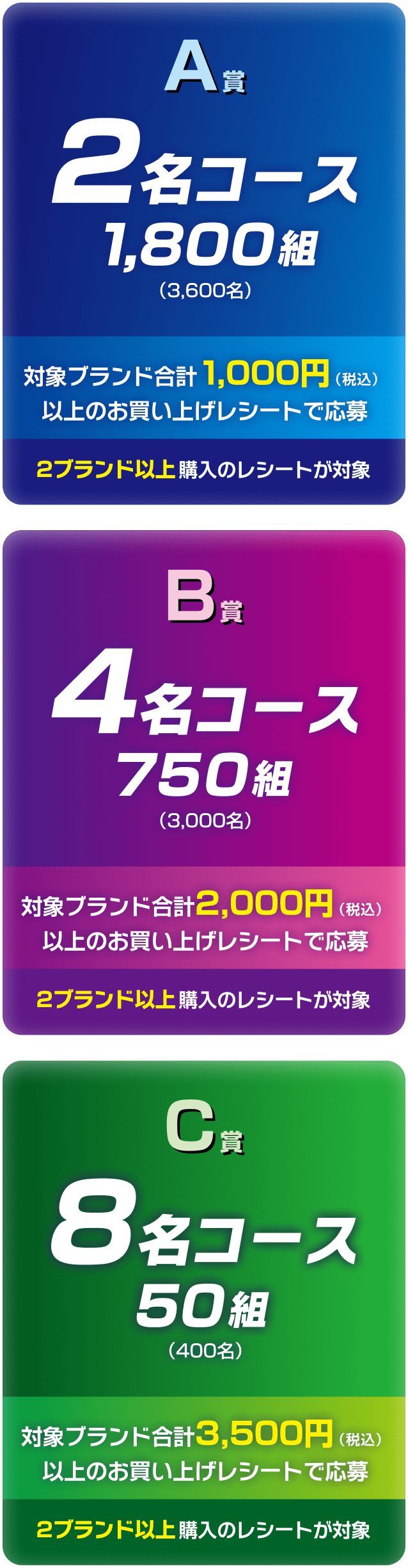A賞 2名コース 1,800組（3,600名）。対象ブランド合計1,000円（税込）以上、2ブランド以上購入のレシートで応募。B賞 4名コース 750組（3,000名）。対象ブランド合計2,000円（税込）以上、2ブランド以上購入のレシートで応募。C賞 8名コース 50組（400名）。対象ブランド合計3,500円（税込）以上、2ブランド以上購入のレシートで応募。